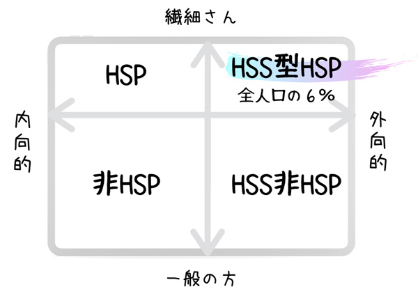 HSS型HSPは全人口の6％