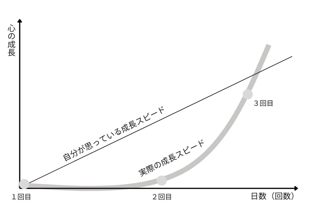 心の成長グラフ