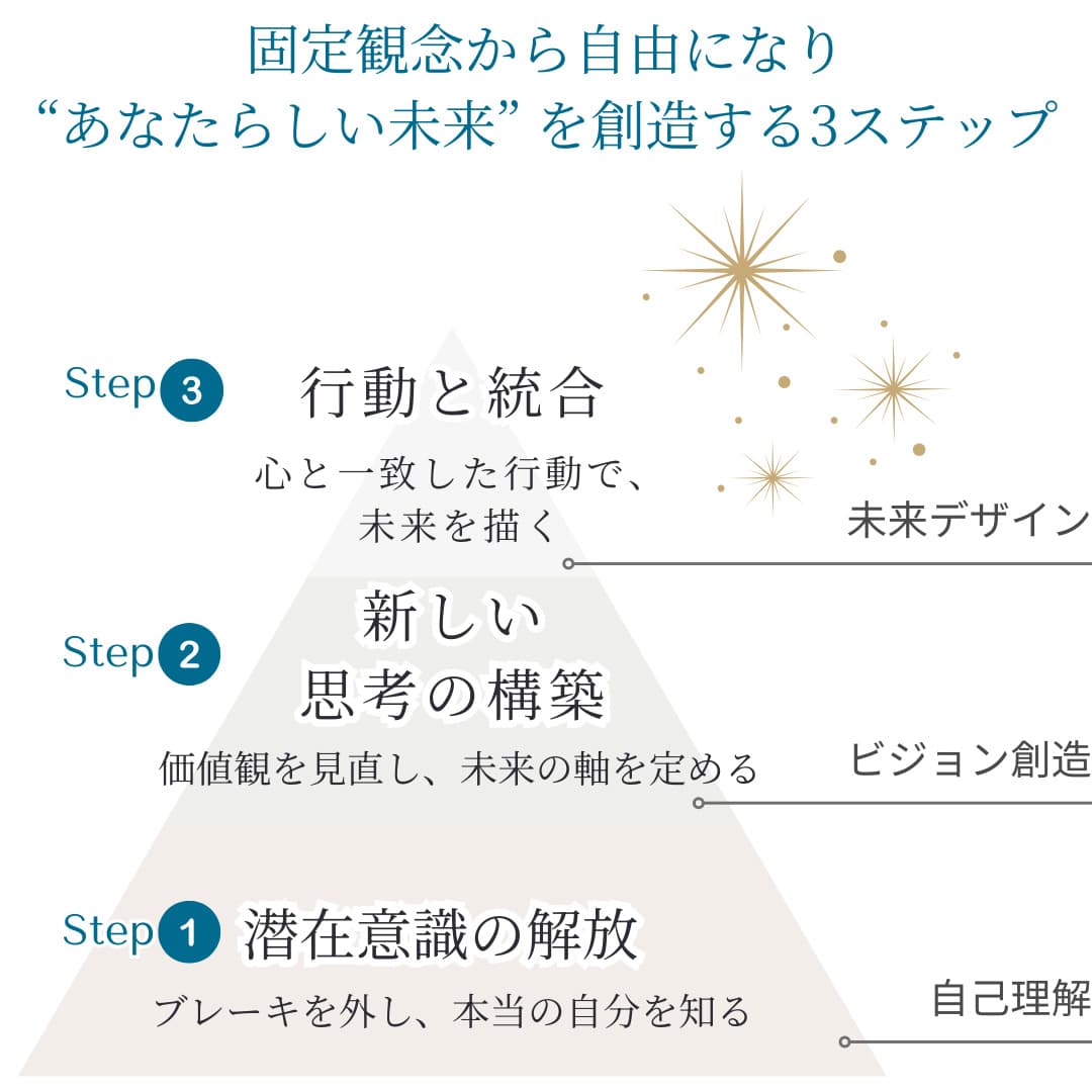経営者のためのリセットセッション3ステップ図解。潜在意識の解放、新しい思考の構築、行動と統合