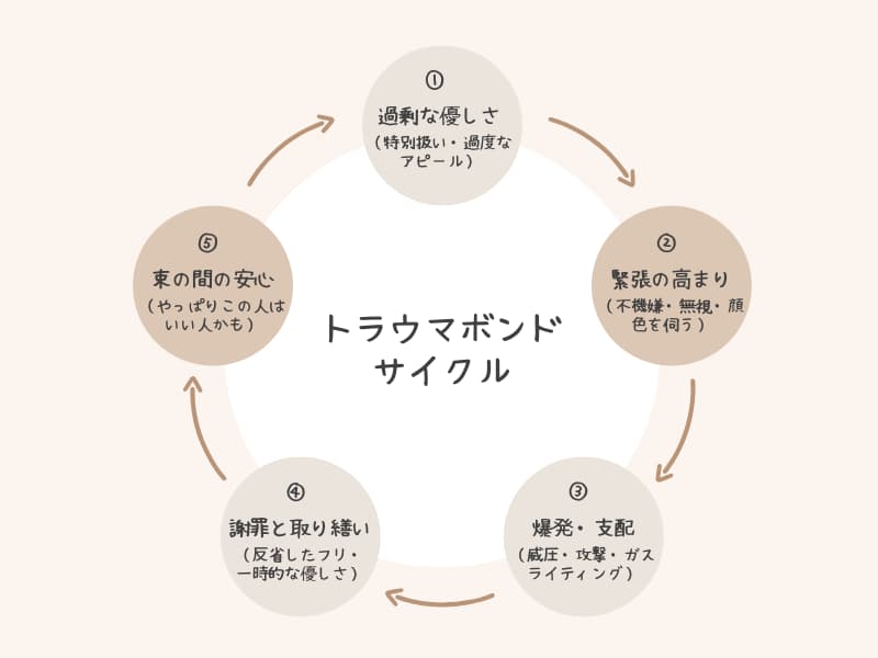 トラウマボンドサイクルの図解。「①過剰な優しさ」「②緊張の高まり」「③爆発・支配」「④謝罪と取り繕い」「⑤束の間の安心」の5つのステップが循環している様子を表現。